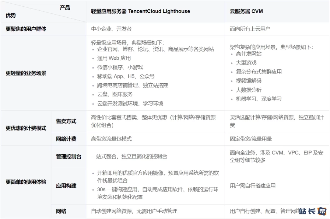 腾讯云轻量应用服务器相比云服务器 CVM 的主要区别和优势参考表